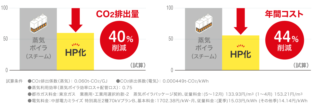 脱・蒸気ボイラ＝ヒートポンプ化の成果