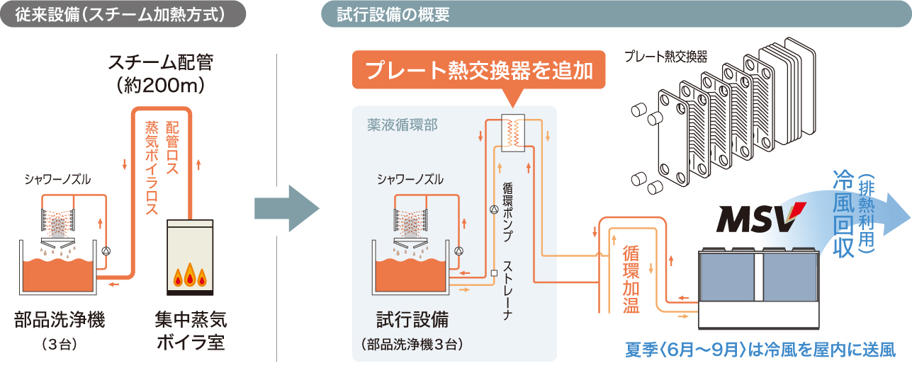 試行運用と並行して運転データを取り、原油換算で△17%、CO2排出量で△38％の省エネ効果を確認しました。