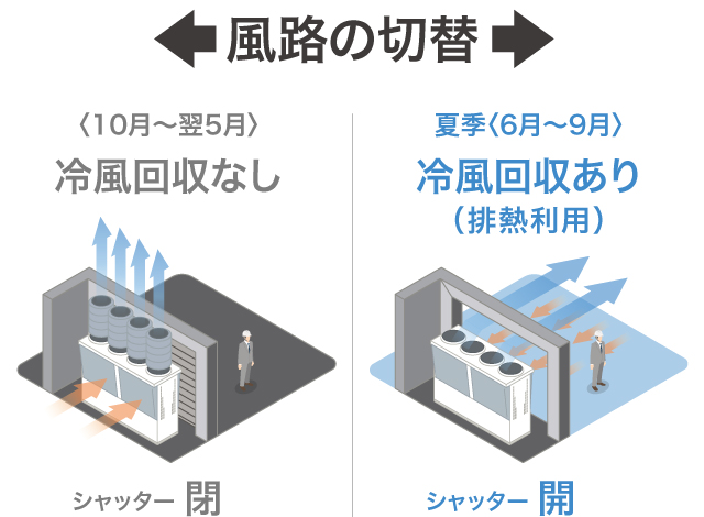 風路の切替