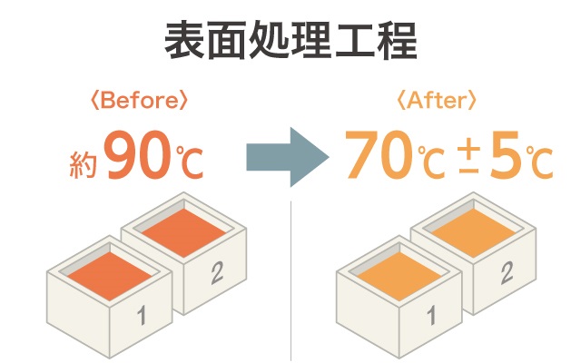 表面処理工程