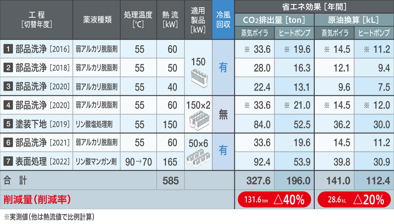 ヒートポンプ切り替え設備一覧
