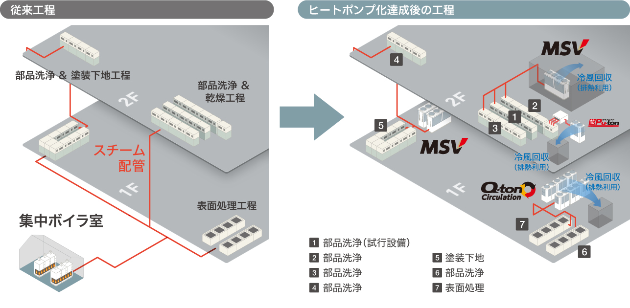 従来工程とヒートポンプ化達成後の工程
