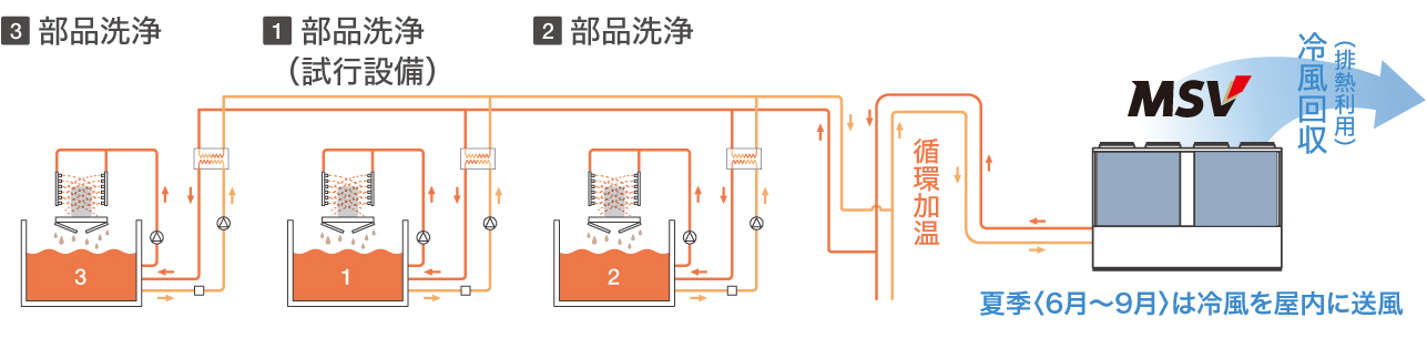 ヒートポンプ化の完成 図1