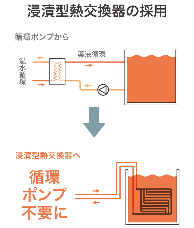 浸漬型熱交換器の採用