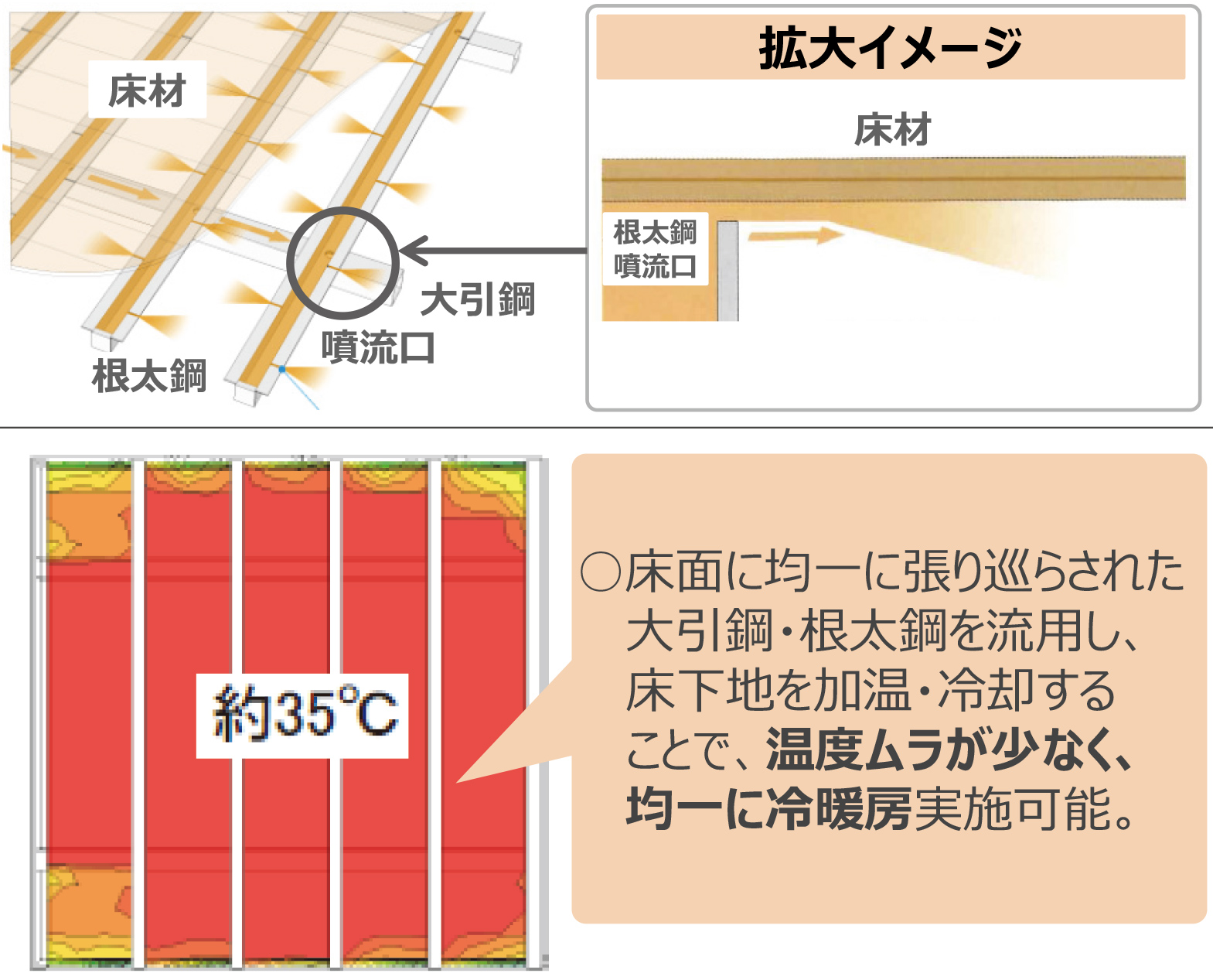 床面に均一に張り巡らされた大引鋼・根太鋼を流用し、床下地を加温・冷却することで、温度ムラが少なく、均一に冷暖房実施可能。
