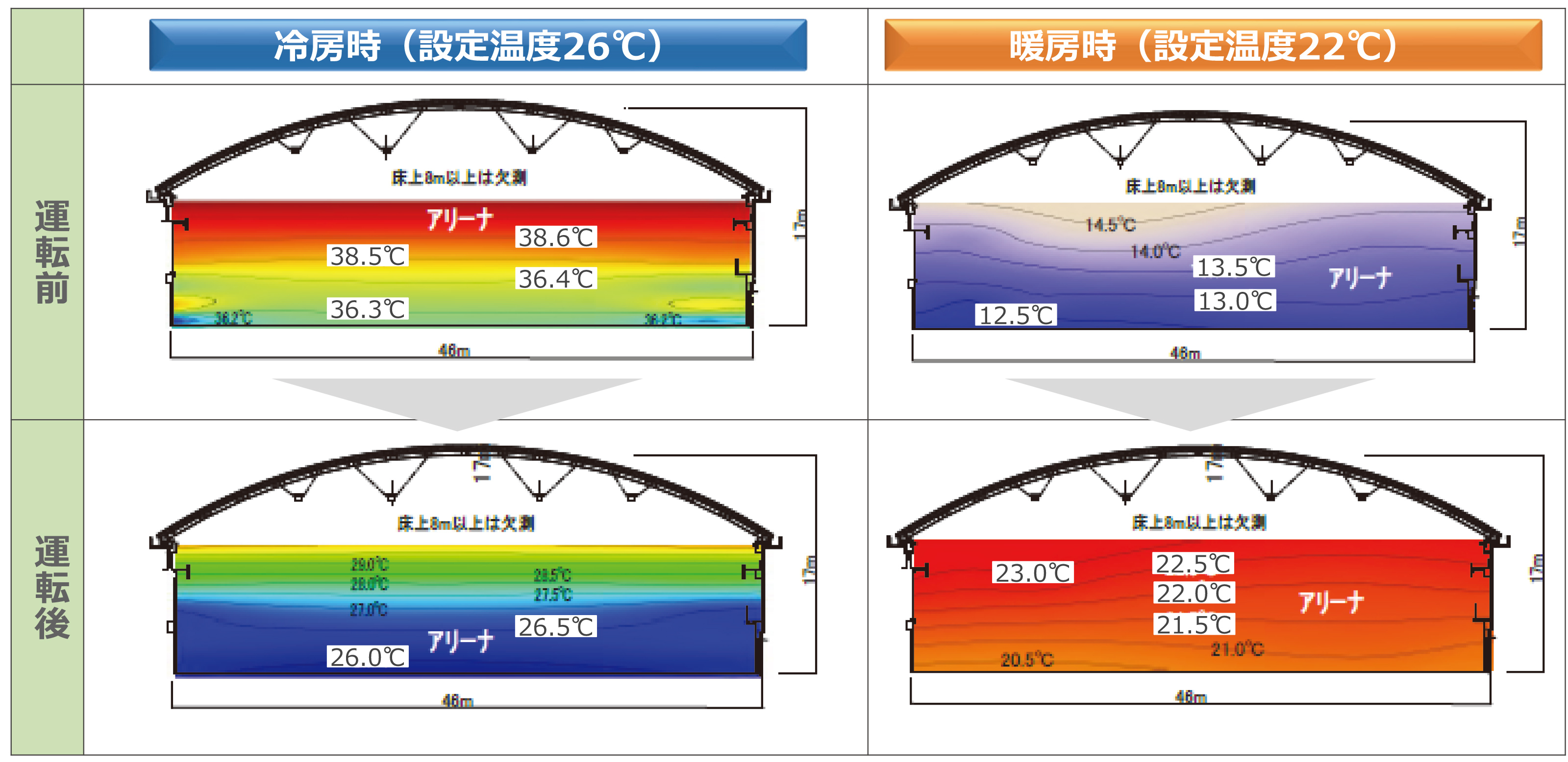 冷房時（設定温度26℃）暖房時（設定温度22℃）運転前、運転後のサーモグラフィ