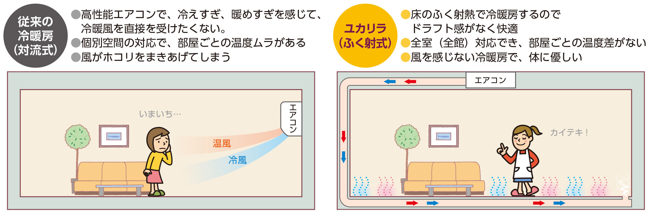 従来の冷暖房（対流式）は、高性能エアコンで、冷えすぎ、暖めすぎを感じて、冷暖風を直接を受けたくない。個別空間の対応で、部屋ごとの温度ムラがある。風がホコリをまきあげてしまう。