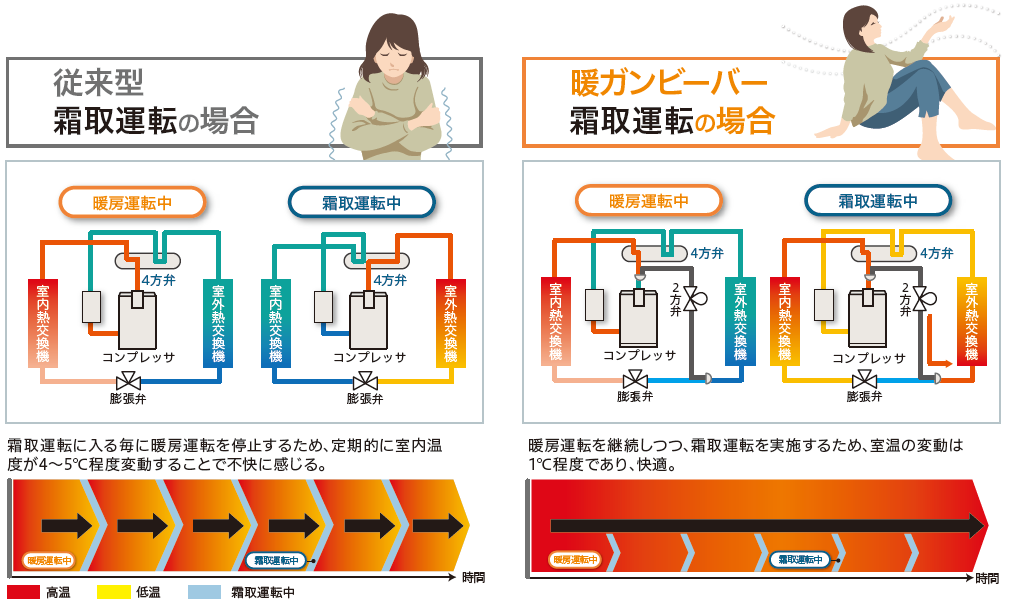 従来型 霜取運転の場合