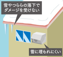 雪やつららの落下でダメージを受けない 雪に埋もれにくい
