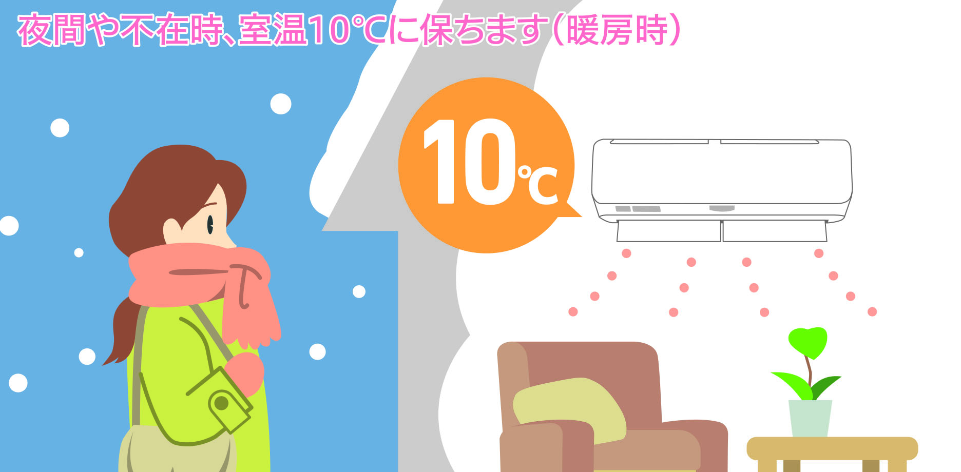 夜間や不在時、室温を10℃に保ちます。