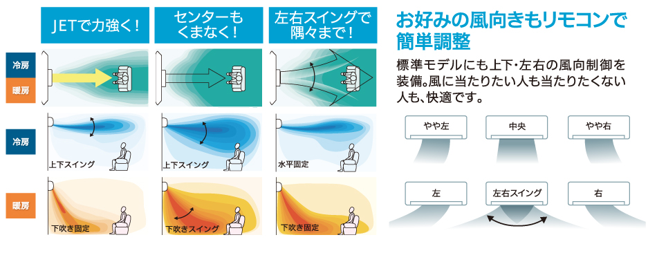 お好みの風向きもリモコンで簡単調整