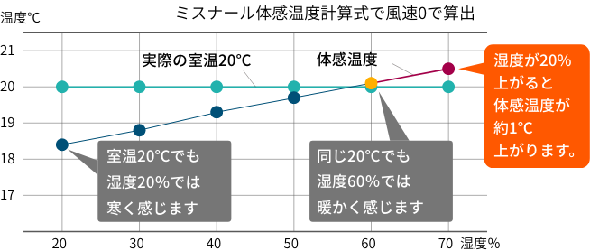 湿度と体感温度の関係