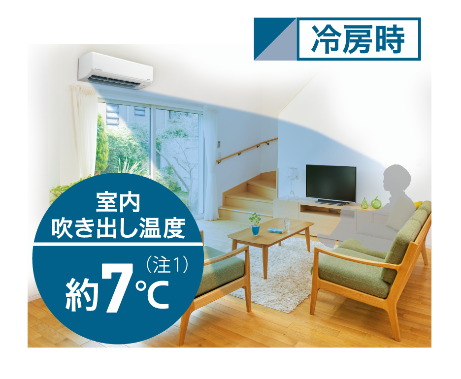 室内吹き出し温度約7℃(注1)