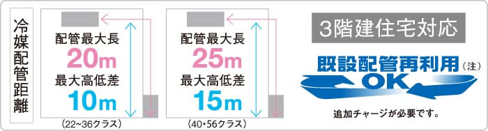 既設配管再利⽤OK 3階建住宅対応