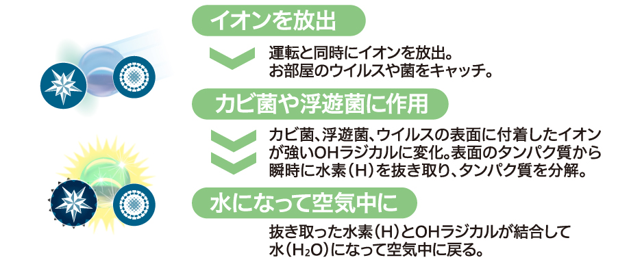 イオンを放出　カビ菌や浮遊菌に作用　水になって空気中に