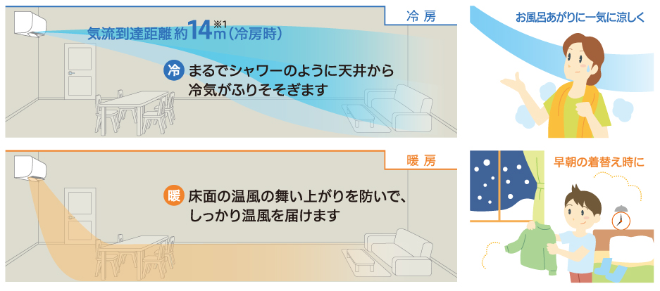 冷房はまるでシャワーのように天井から冷気がふりそそぎます。暖房は床面の温風の舞い上がりを防いで、しっかり温風を届けます。