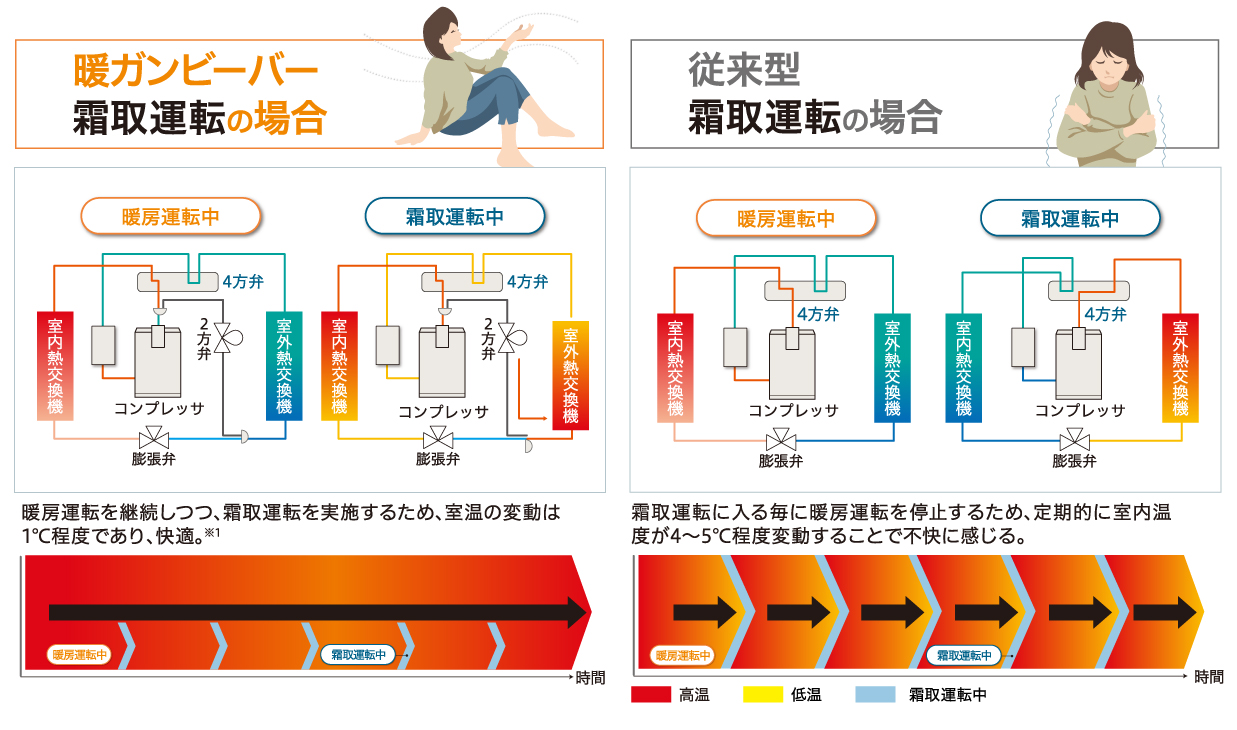 従来型　霜取運転の場合　暖ガンビーバー　霜取運転の場合
