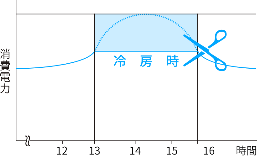 パワーセーブ運転