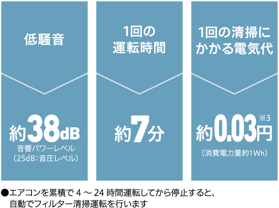 低騒音 約38dB 1回の運転時間 約6分 1回の清掃にかかる電気代 約0.03円