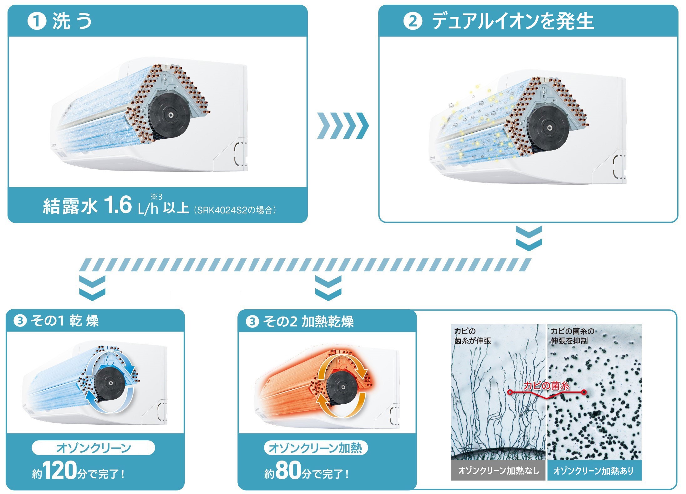 1 洗う　2 デュアルイオン発生　3 その1乾燥 オゾンクリーン　その2加熱乾燥 オゾンクリーン加熱