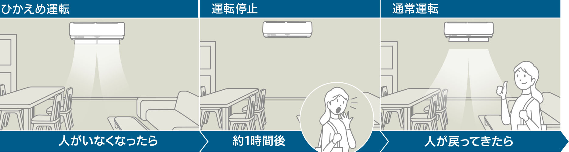 人がいなくなったらひかえめ運転　約1時間後運転停止　人が戻ってきたら通常運転
