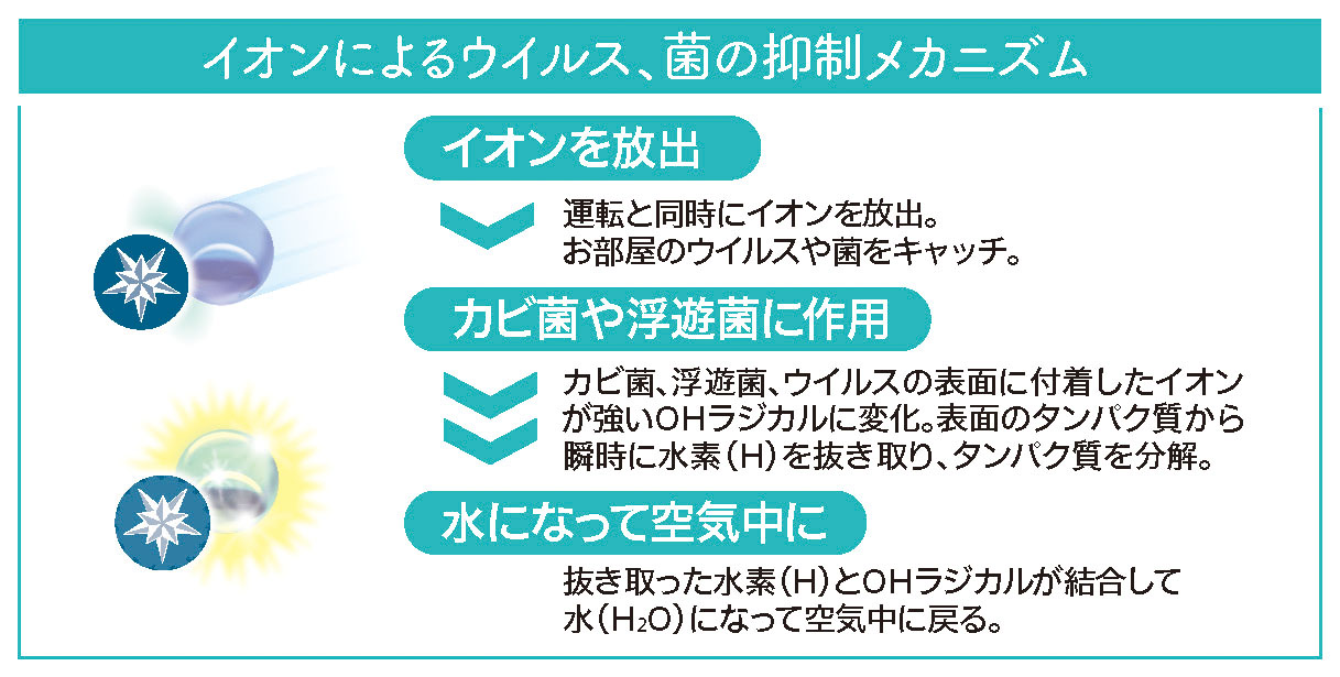 イオンによるウイルス、菌の抑制メカニズム　イオンを放出　カビ菌や浮遊菌に作用　水になって空気中に