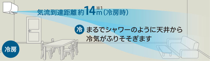 冷房 気流到達距離 約14m (冷房時) まるでシャワーのように天井から冷気がふりそそぎます