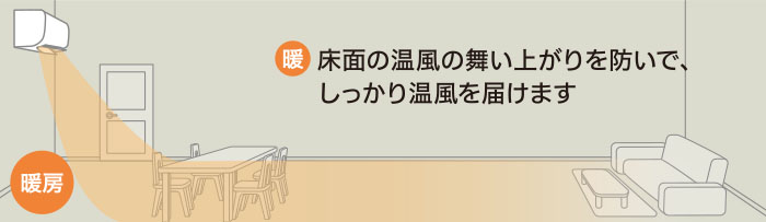 暖房 床面の温風の舞い上がりを防いで、しっかり温風を届けます