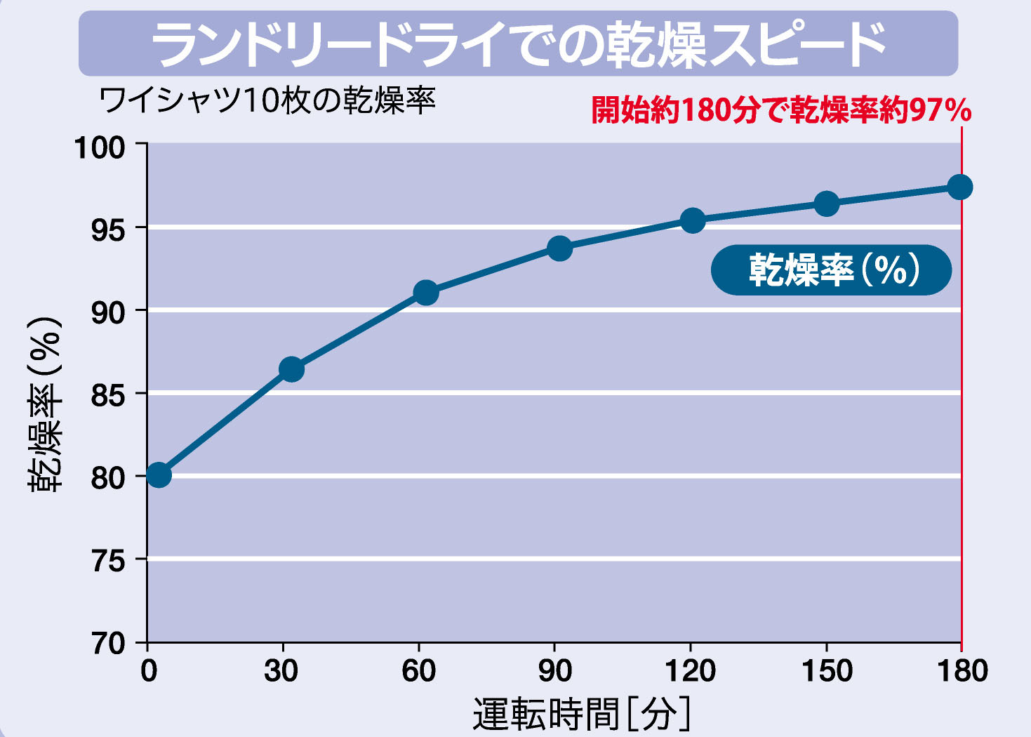 ランドリードライでの乾燥スピード ワイシャツ10枚の乾燥率 開始約180分で乾燥率約97%
