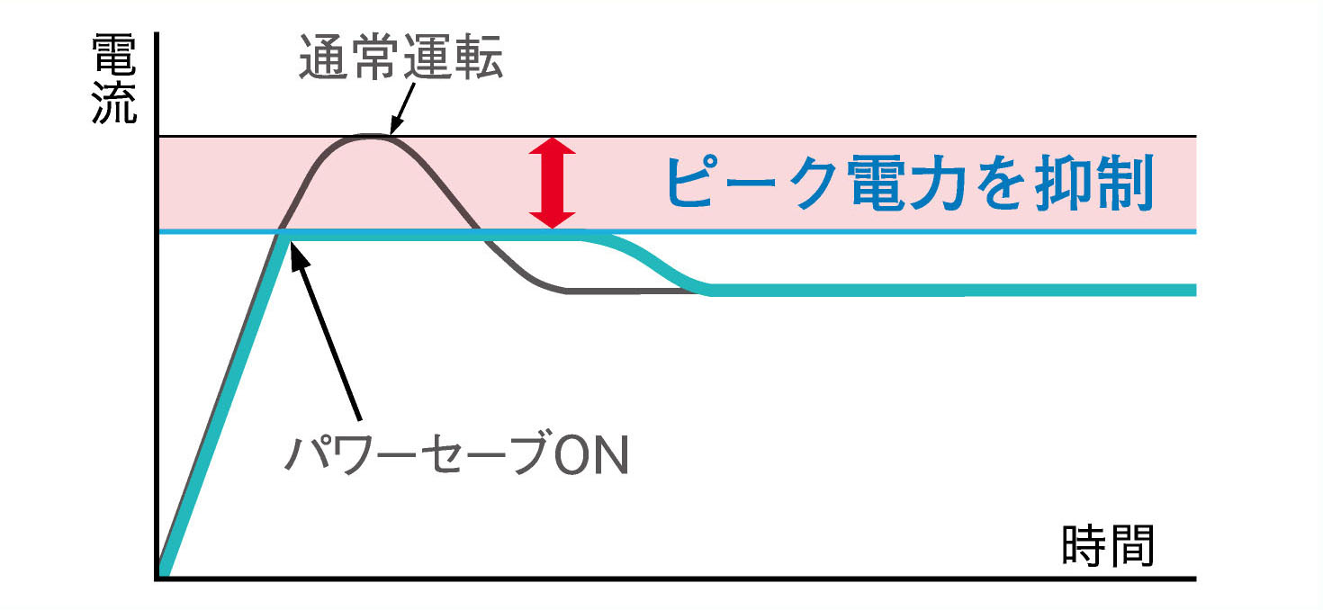 ピーク電力を抑制
