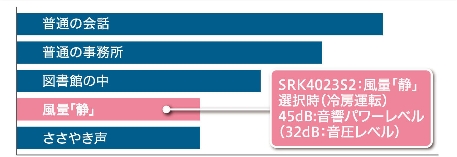 SRK4024S2:風量「静」選択時(冷房運転) 45dB:音響パワーレベル(32dB:音圧レベル)