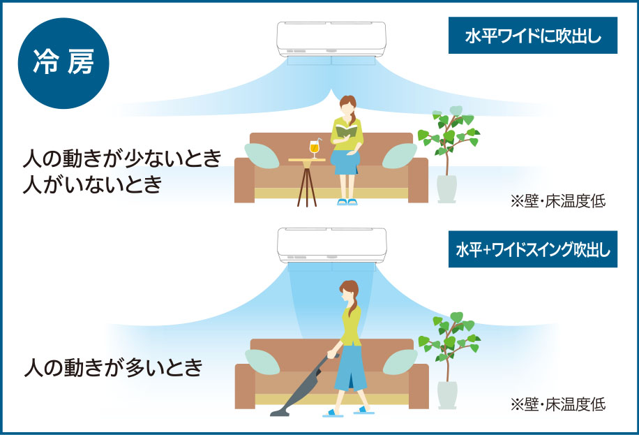 冷房　人の動きが少ないとき　人がいないとき　水平ワイドに吹出し　人の動きが多いとき　水平+ワイドスイング吹出し