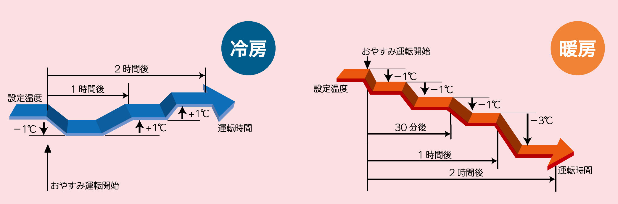おやすみ運転