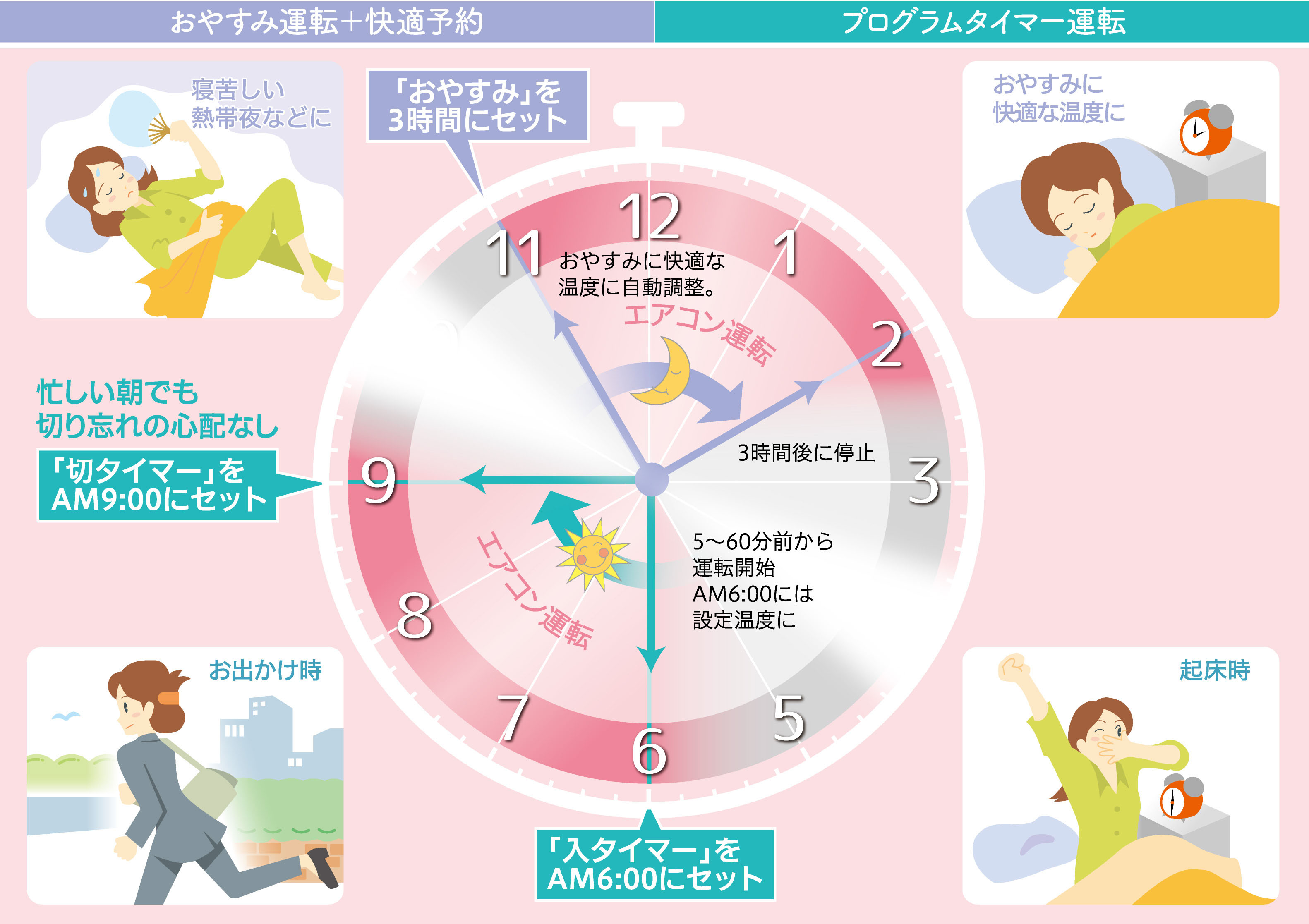 おやすみ運転+快適予約 プログラムタイマー運転