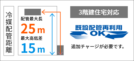 既設配管再利⽤OK 3階建住宅対応