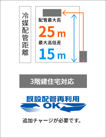 既設配管再利⽤OK 3階建住宅対応