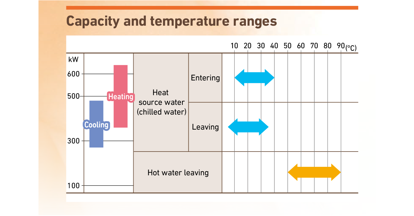 Capacity and Temperature ranges 