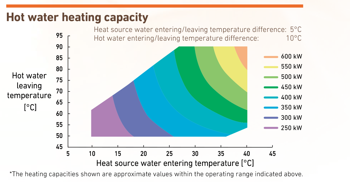 Hot Water Heating Capacity