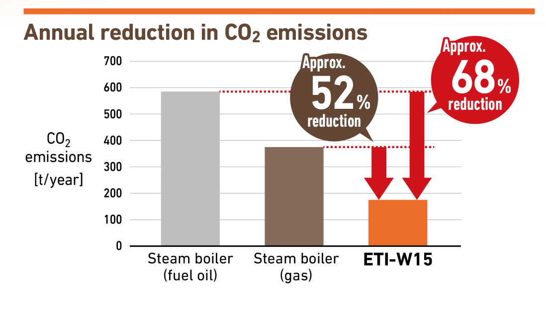 Annual reduction in CO2 emissions