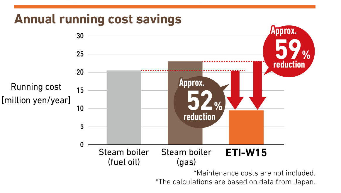 Annual running cost savings