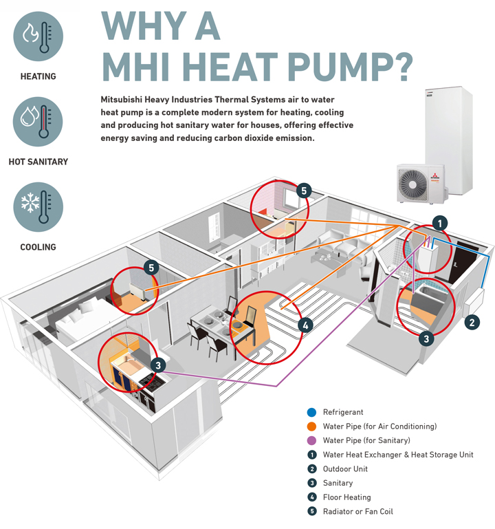 Air To Water Heat Pump Residential Use Mitsubishi Heavy Industries Thermal Systems Ltd