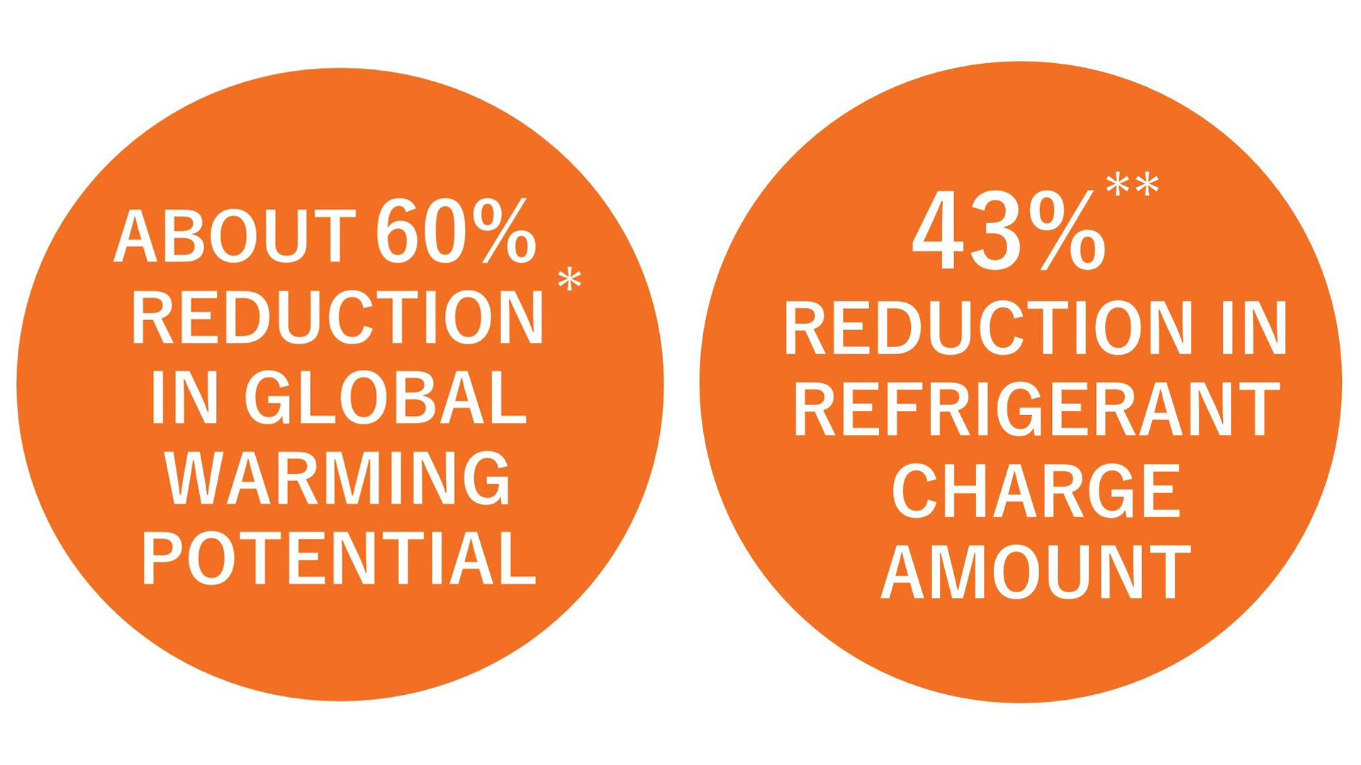 About 60% reduction in global warming potential  43% reduction in refrigerant charge amount
