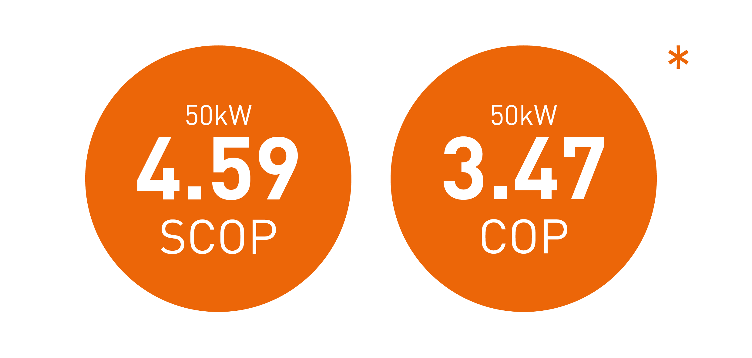 50kW 4.59 SCOP 50kW 3.47 COP