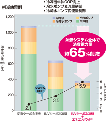 削減効果例のグラフ 熱源システムシステム全体で消費電力量約65%削減!
