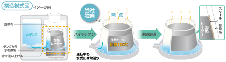 三菱重工サーマルシステムズ株式会社 スチームファン蒸発式加湿器 主な特徴 加湿器