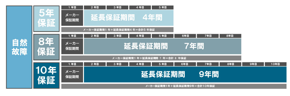5年保証　8年保証 10年保証