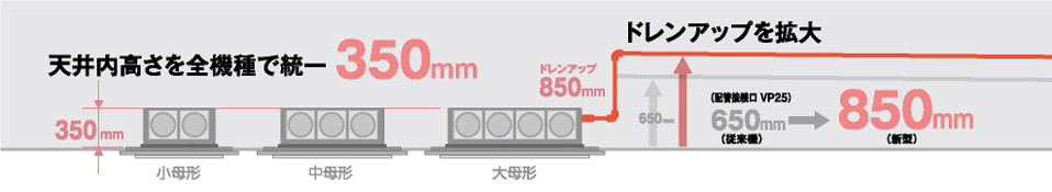 天井内高さを全機種で統一 350mm ドレンアップを拡大 850mm