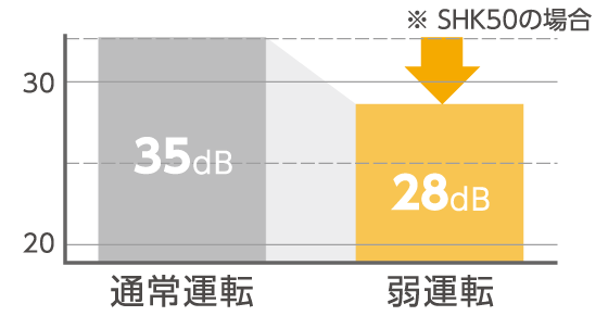 通常運転35dB 弱運転28dB