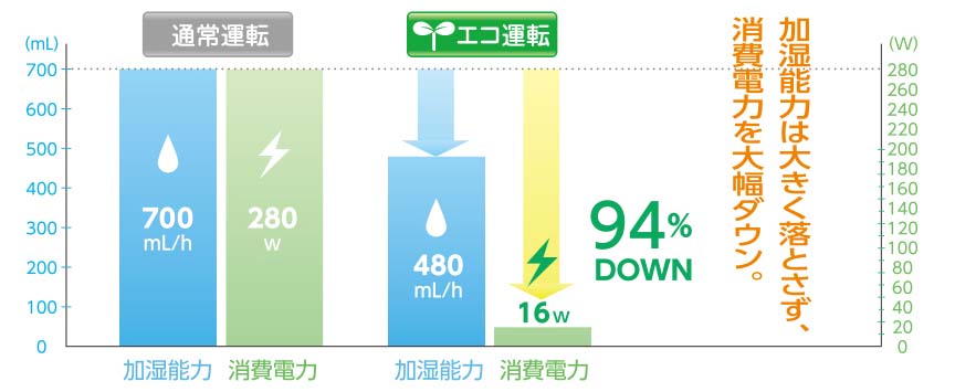 1ヶ月の電気代はわずか119円