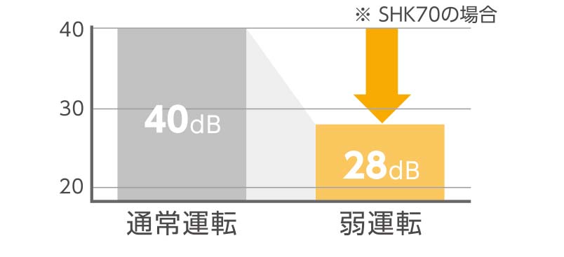 通常運転40dB 弱運転28dB